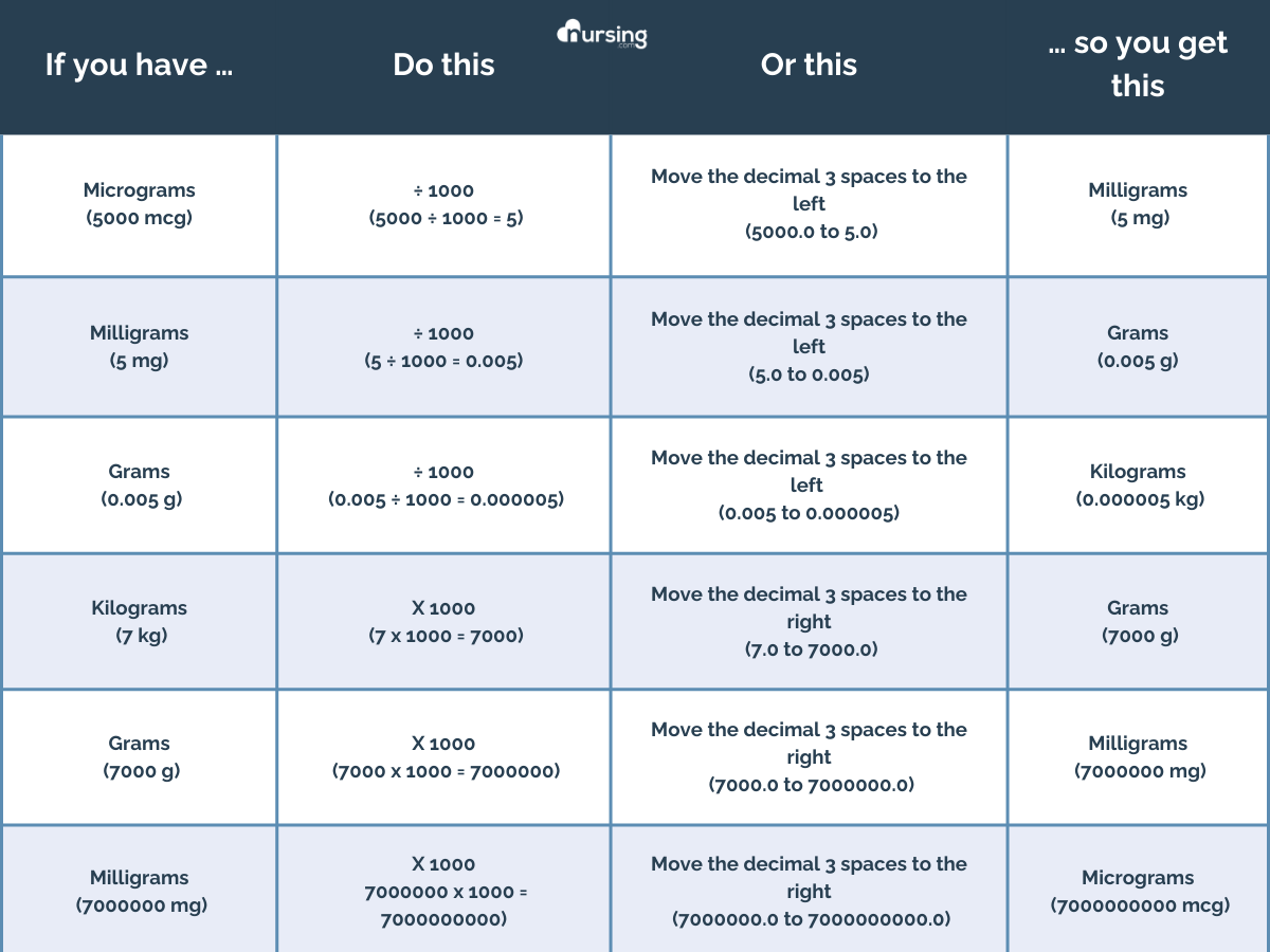 Nursing store dosage calculator